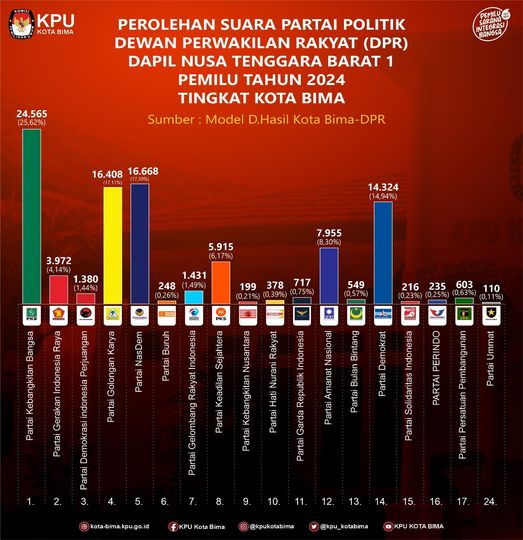 HASIL PEMILU DPR